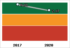 Capacité de remboursement