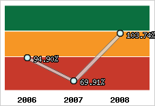  Evolution de l'activité