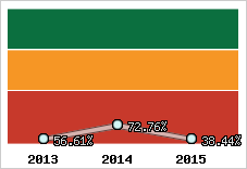  Evolution de l'activité