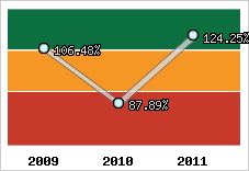  Evolution de l'activité