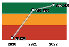  Evolution de l'activité