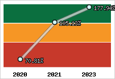  Evolution de l'activité