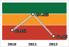  Evolution de l'activité
