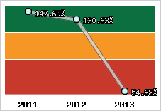  Evolution de l'activité