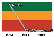  Evolution de l'activité