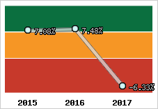 Rentabilité de l'exploitation