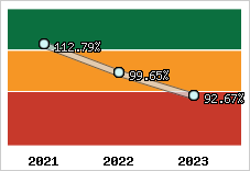  Evolution de l'activité