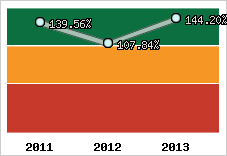  Evolution de l'activité