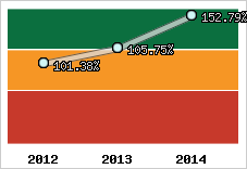 Evolution de l'activité