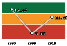  Evolution de l'activité