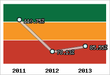  Evolution de l'activité
