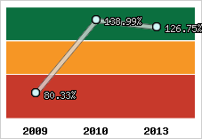  Evolution de l'activité