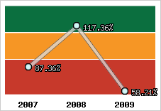  Evolution de l'activité