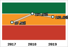  Evolution de l'activité