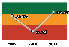  Evolution de l'activité