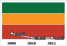  Evolution de l'activité