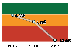 Rentabilité de l'exploitation