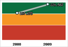  Evolution de l'activité