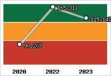  Evolution de l'activité