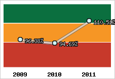  Evolution de l'activité
