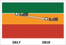 Rentabilité de l'exploitation