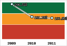  Evolution de l'activité