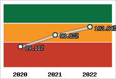  Evolution de l'activité