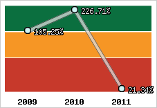  Evolution de l'activité