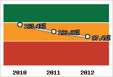  Evolution de l'activité