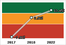 Capacité d'autofinancement