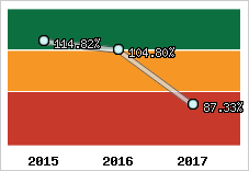  Evolution de l'activité
