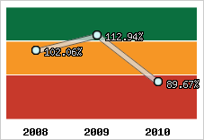  Evolution de l'activité