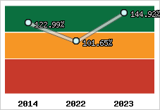  Evolution de l'activité