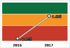 Rentabilité de l'exploitation