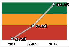 Evolution de l'activité
