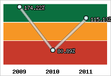  Evolution de l'activité