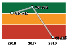  Evolution de l'activité