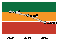 Capacité d'autofinancement