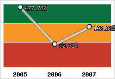  Evolution de l'activité