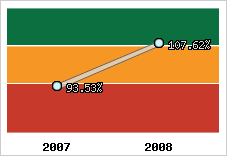  Evolution de l'activité