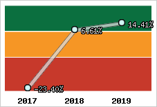 Capacité d'autofinancement