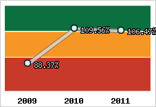  Evolution de l'activité