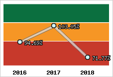  Evolution de l'activité