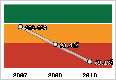  Evolution de l'activité