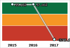 Rentabilité de l'exploitation