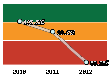  Evolution de l'activité