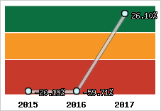Rentabilité de l'exploitation