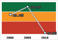  Evolution de l'activité