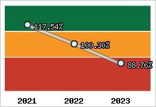  Evolution de l'activité