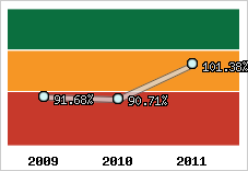  Evolution de l'activité